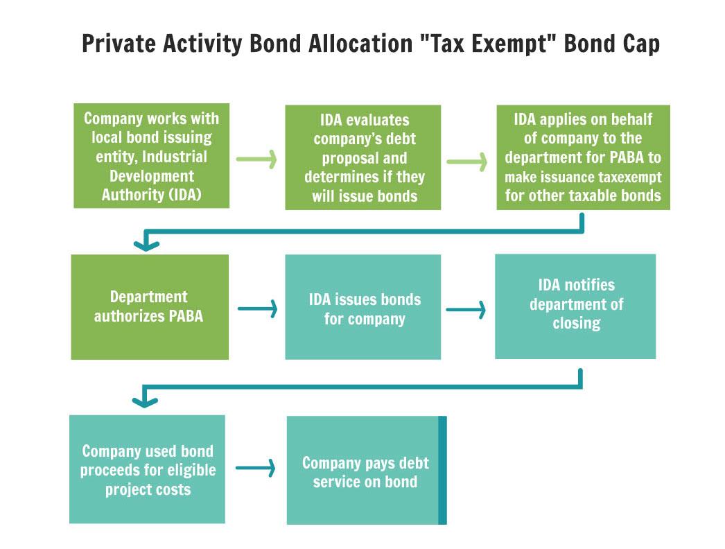 Private Activity Bond Allocation "Tax Exempt" Bond Cap Flowchart
