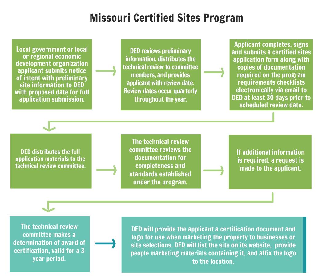 Missouri Certified Sites Flowchart