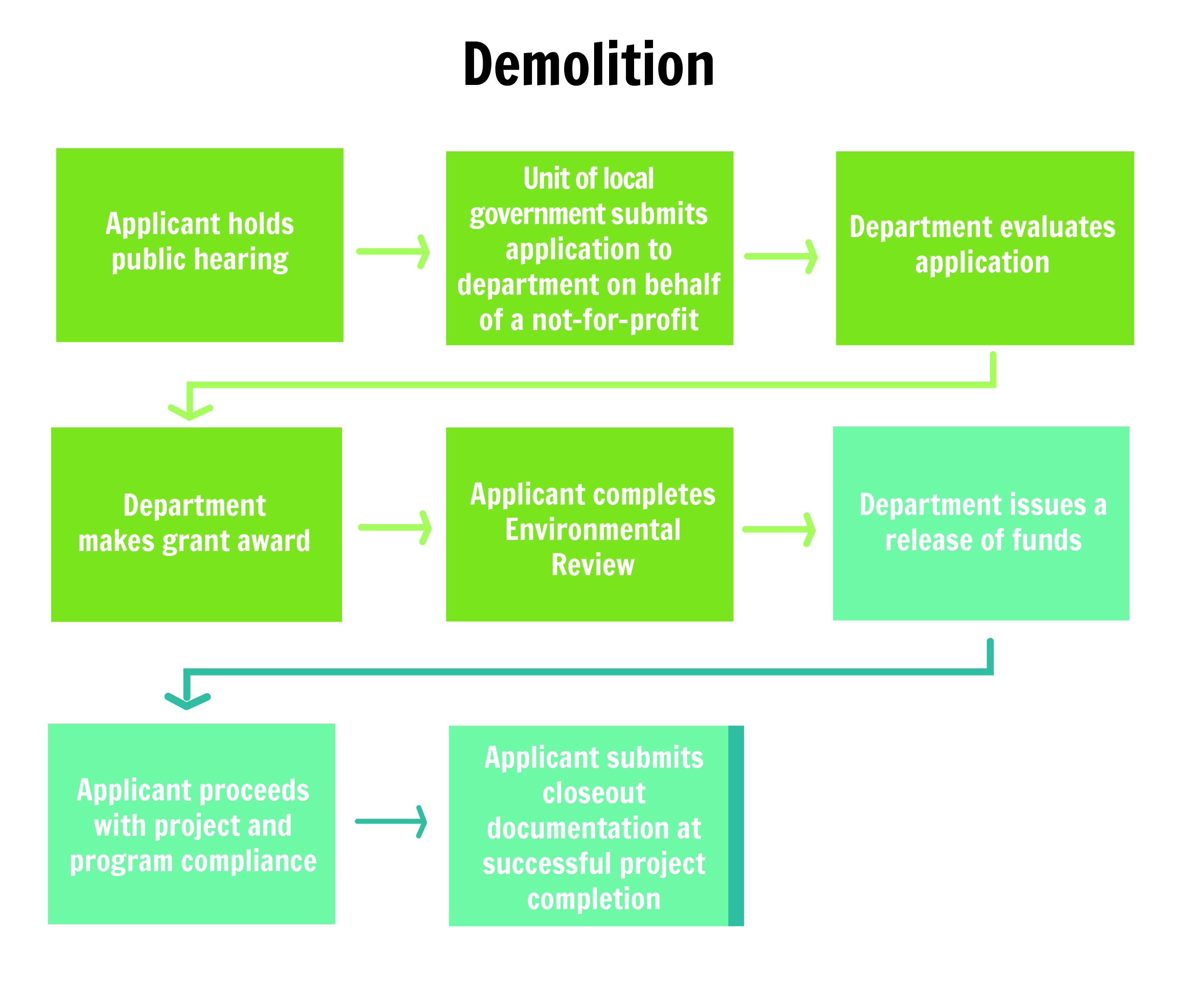 CDBG Demolition Flowchart