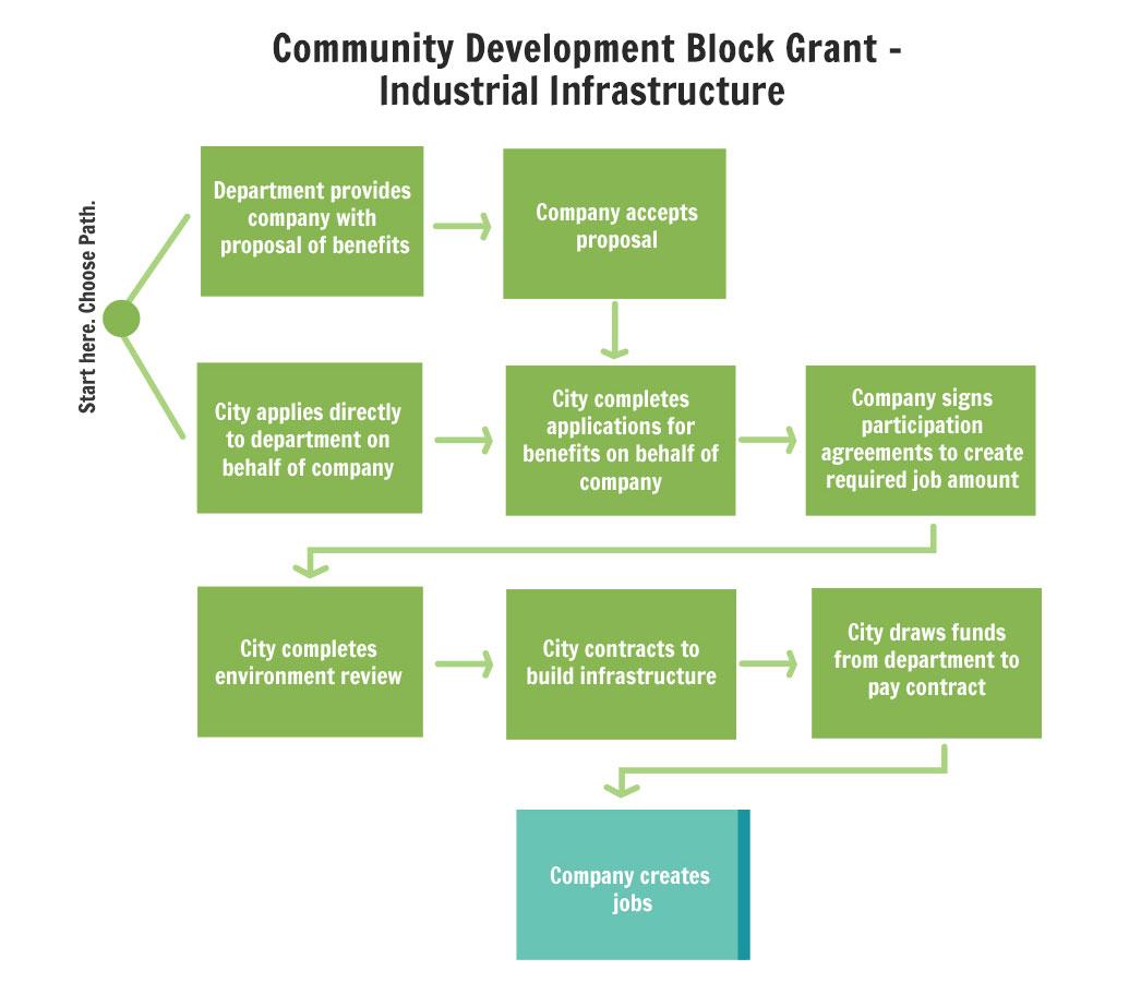 CDBG Industrial Infrastructure Flowchart