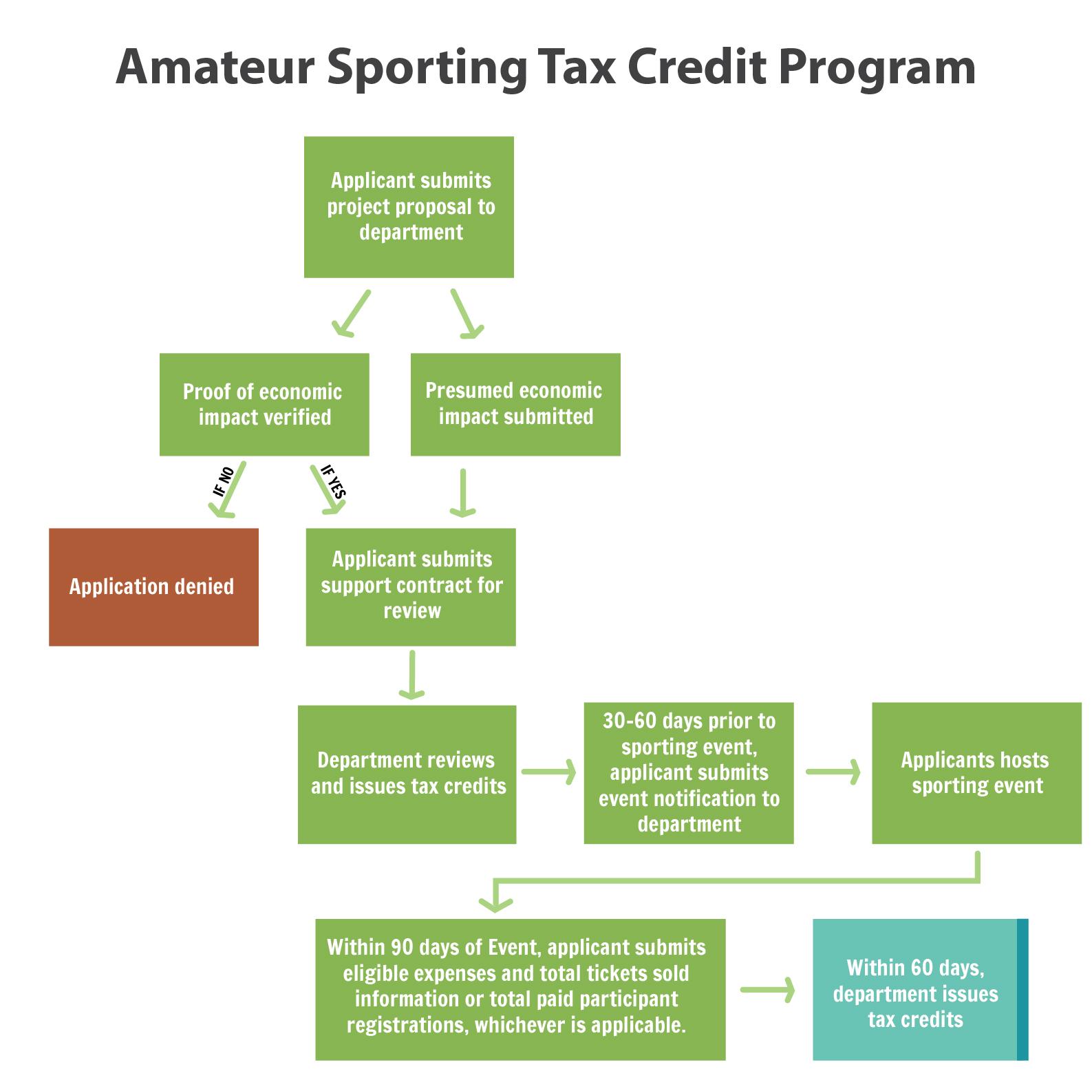 Amateur Sporting Tax Credit Program Flowchart