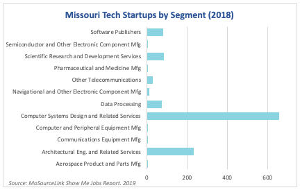 MO Tech Startups by Segment