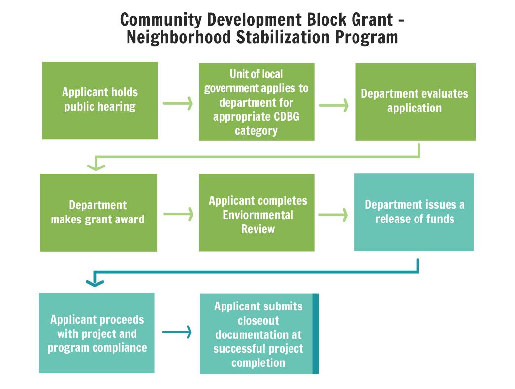 CDBG - Neighborhood Stabilization Program Flowchart