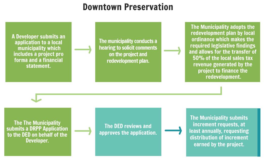 Downtown Preservation Program Flow Chart