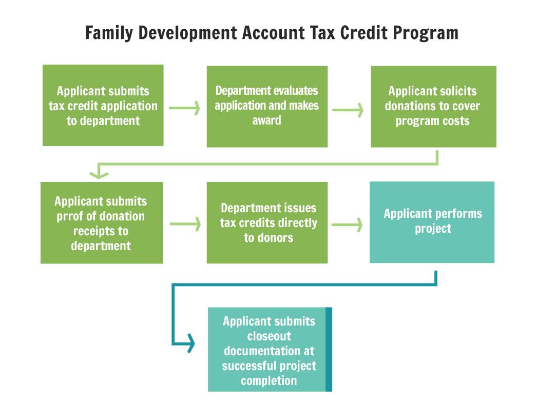 Family Development Account Tax Credit Program Flow Chart