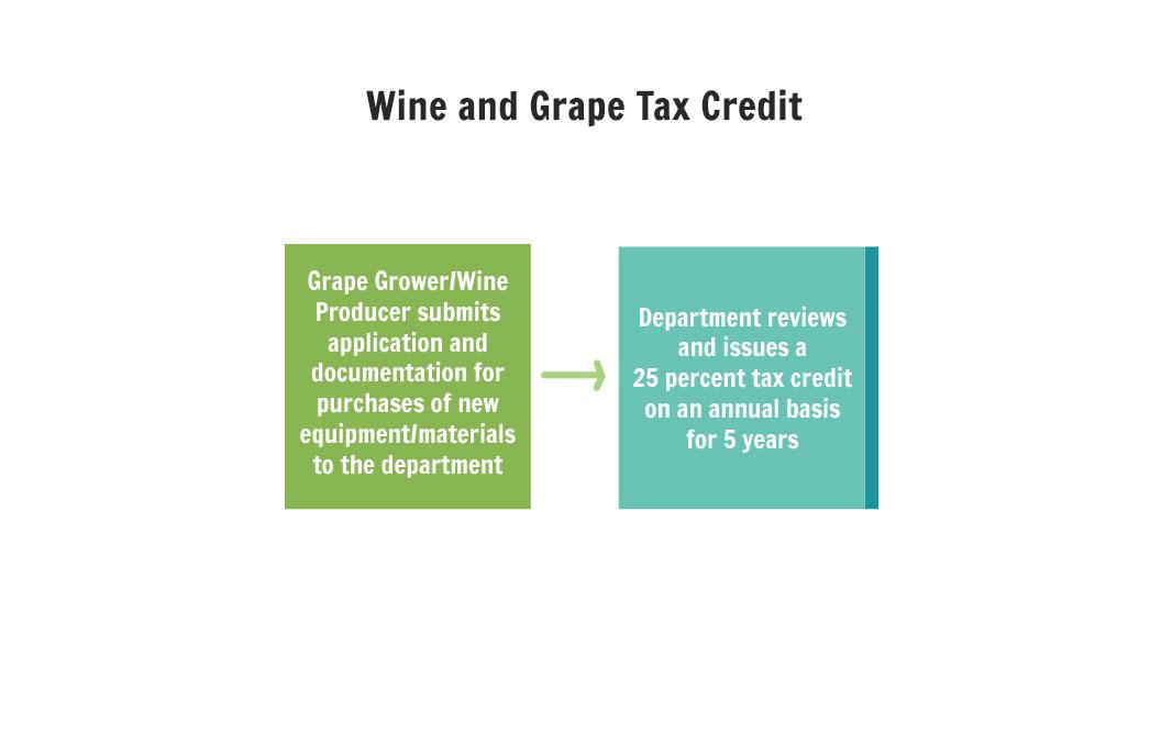 Wine and Grape Tax Credit Flowchart